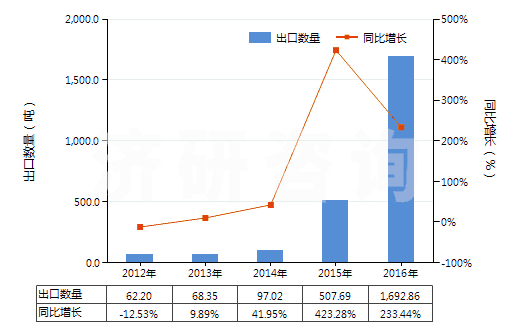 2012-2016年中國老鸛草油(香葉油)(包括浸膏及精油)(HS33012991)出口量及增速統(tǒng)計